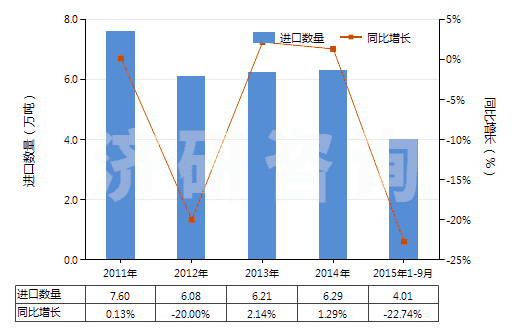 2011-2015年9月中國初級形狀的可發(fā)性聚苯乙烯(HS39031100)進口量及增速統(tǒng)計